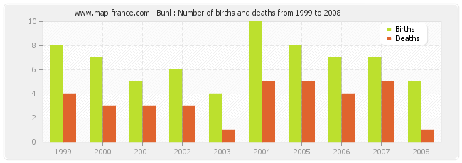 Buhl : Number of births and deaths from 1999 to 2008