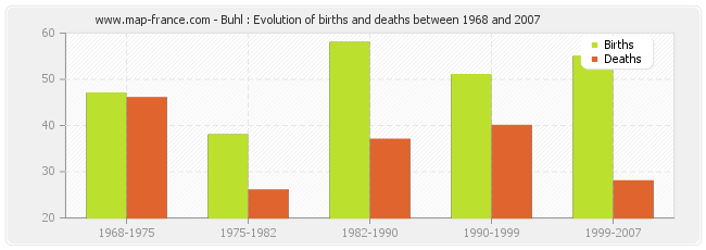 Buhl : Evolution of births and deaths between 1968 and 2007