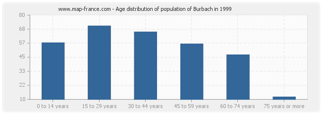 Age distribution of population of Burbach in 1999