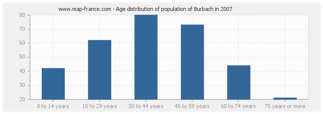 Age distribution of population of Burbach in 2007