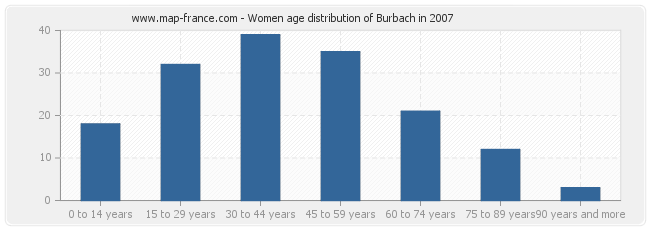 Women age distribution of Burbach in 2007