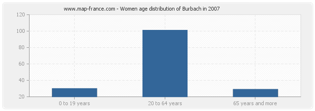 Women age distribution of Burbach in 2007
