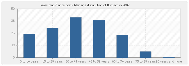 Men age distribution of Burbach in 2007