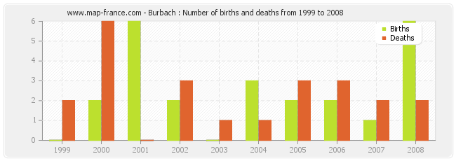 Burbach : Number of births and deaths from 1999 to 2008