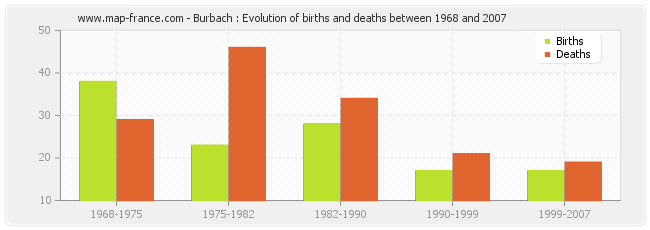 Burbach : Evolution of births and deaths between 1968 and 2007