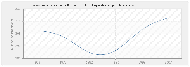 Burbach : Cubic interpolation of population growth