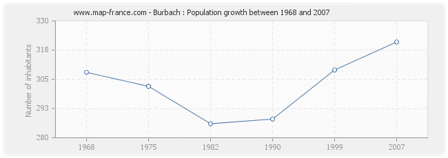 Population Burbach