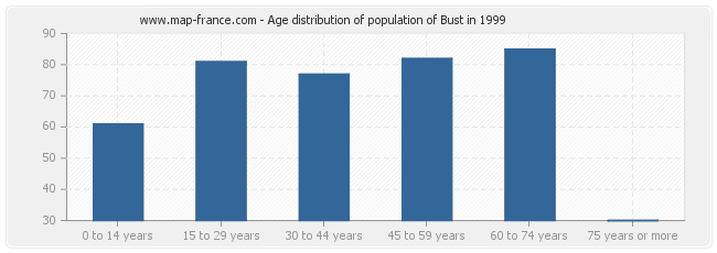 Age distribution of population of Bust in 1999