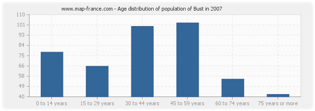 Age distribution of population of Bust in 2007