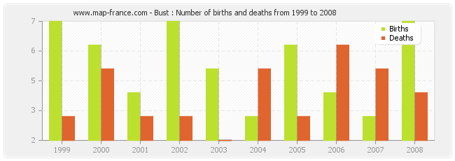 Bust : Number of births and deaths from 1999 to 2008