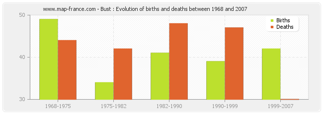 Bust : Evolution of births and deaths between 1968 and 2007