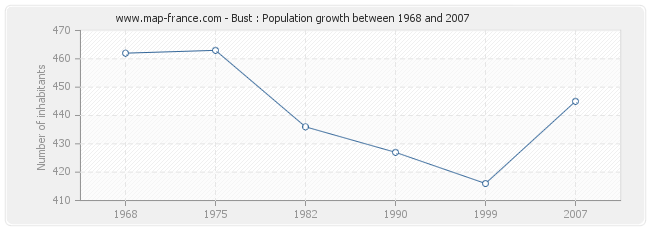 Population Bust