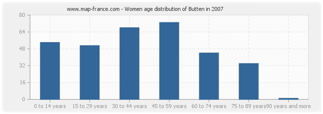 Women age distribution of Butten in 2007