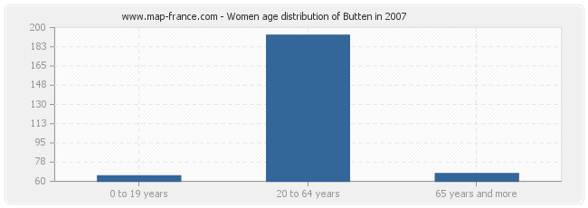 Women age distribution of Butten in 2007