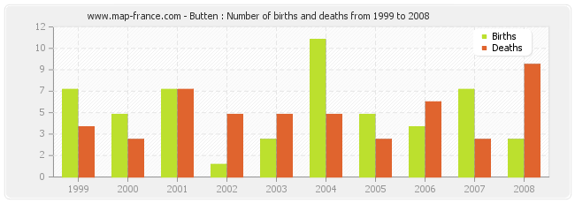 Butten : Number of births and deaths from 1999 to 2008