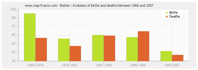 Butten : Evolution of births and deaths between 1968 and 2007