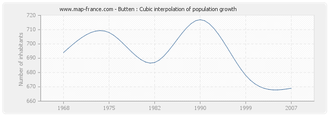 Butten : Cubic interpolation of population growth