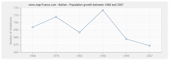 Population Butten