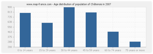 Age distribution of population of Châtenois in 2007