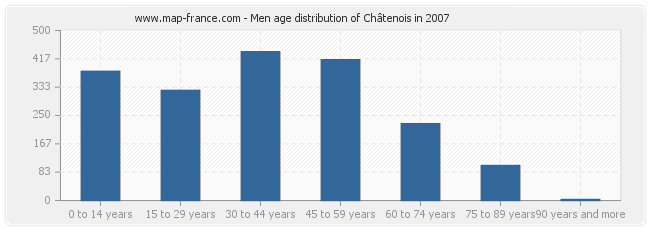 Men age distribution of Châtenois in 2007