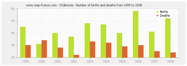 Châtenois : Number of births and deaths from 1999 to 2008