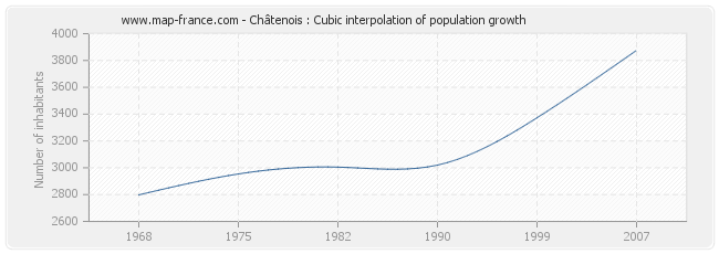 Châtenois : Cubic interpolation of population growth