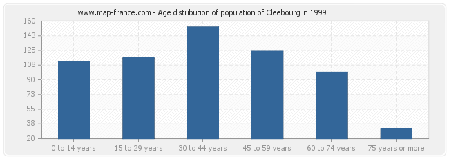 Age distribution of population of Cleebourg in 1999