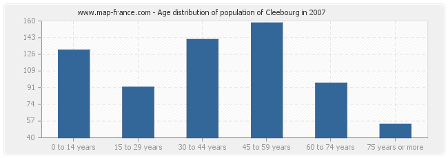 Age distribution of population of Cleebourg in 2007