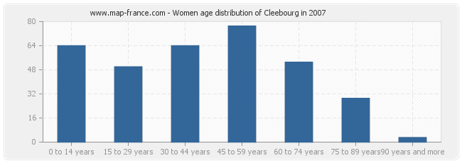 Women age distribution of Cleebourg in 2007
