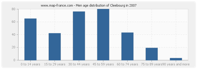 Men age distribution of Cleebourg in 2007
