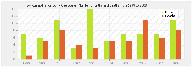 Cleebourg : Number of births and deaths from 1999 to 2008
