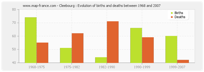 Cleebourg : Evolution of births and deaths between 1968 and 2007
