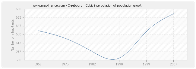 Cleebourg : Cubic interpolation of population growth