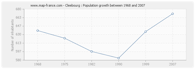 Population Cleebourg