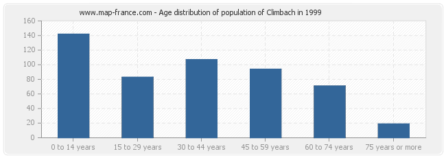 Age distribution of population of Climbach in 1999
