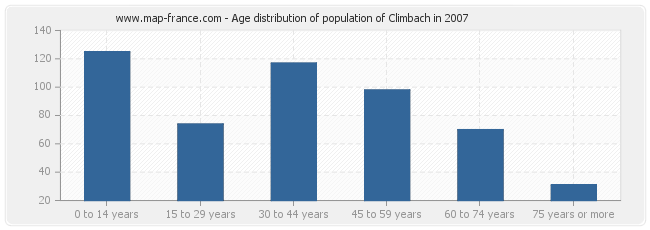 Age distribution of population of Climbach in 2007