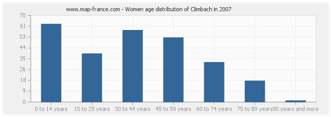 Women age distribution of Climbach in 2007