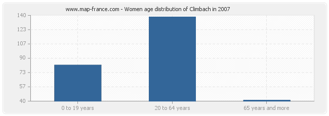 Women age distribution of Climbach in 2007