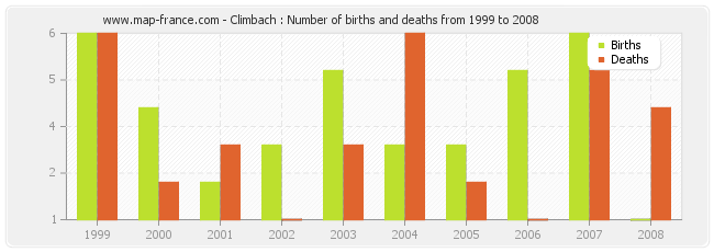 Climbach : Number of births and deaths from 1999 to 2008