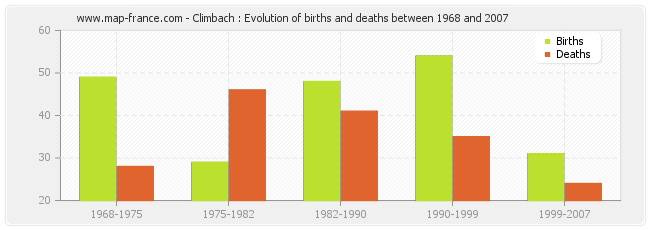 Climbach : Evolution of births and deaths between 1968 and 2007