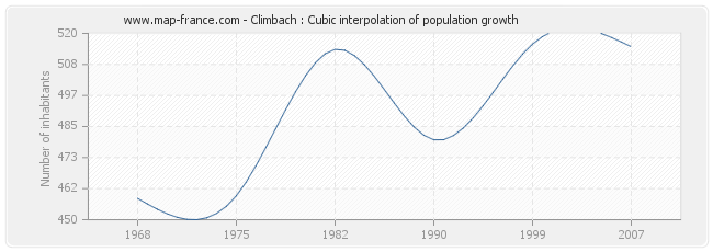 Climbach : Cubic interpolation of population growth