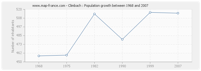 Climbach : Population growth between 1968 and 2007 Population Climbach