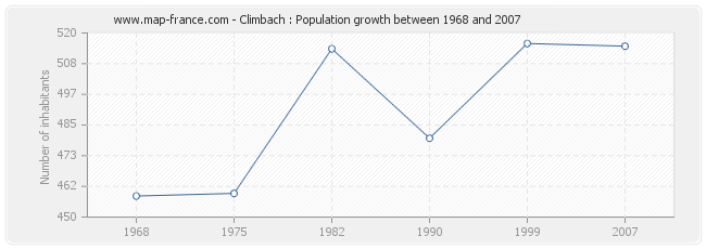 Population Climbach