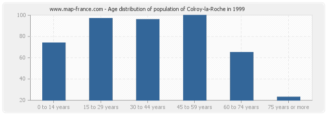 Age distribution of population of Colroy-la-Roche in 1999