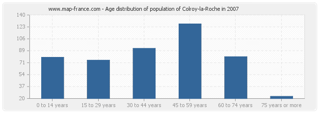 Age distribution of population of Colroy-la-Roche in 2007