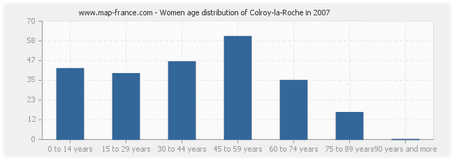 Women age distribution of Colroy-la-Roche in 2007
