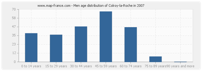 Men age distribution of Colroy-la-Roche in 2007