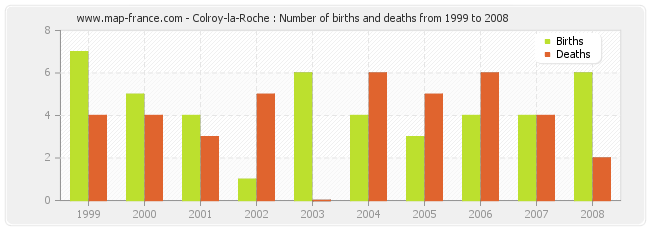 Colroy-la-Roche : Number of births and deaths from 1999 to 2008