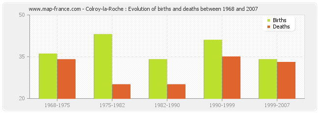 Colroy-la-Roche : Evolution of births and deaths between 1968 and 2007