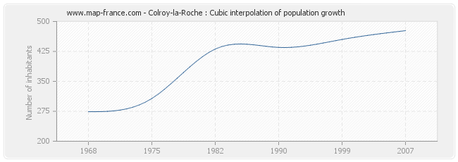 Colroy-la-Roche : Cubic interpolation of population growth